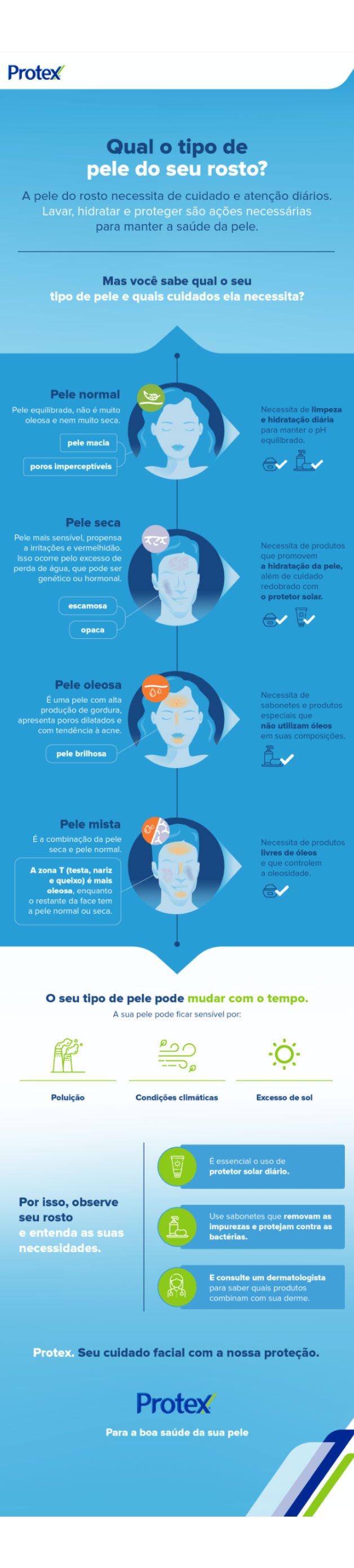 infográfico sobre os tipos de pele do rosto: pele normal, pele seca, pele oleosa e pele mista.