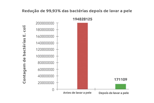 Redução de 99,93% das bactérias depois de lavar a pele.