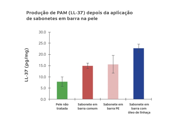 Produção de PAM (LL-37) depois da aplicação de sabonetes em barra na pele.