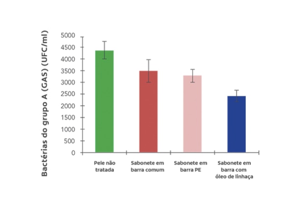 Bactérias do grupo A (GAS) (UFC/ml).