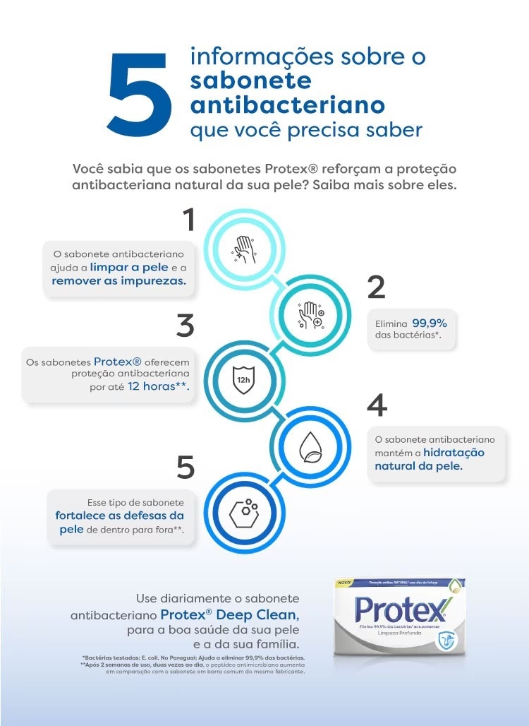 Infográfico com 5 benefícios do sabonete antibacteriano: limpa, elimina 99,9% das bactérias, protege, hidrata e fortalece a pele.