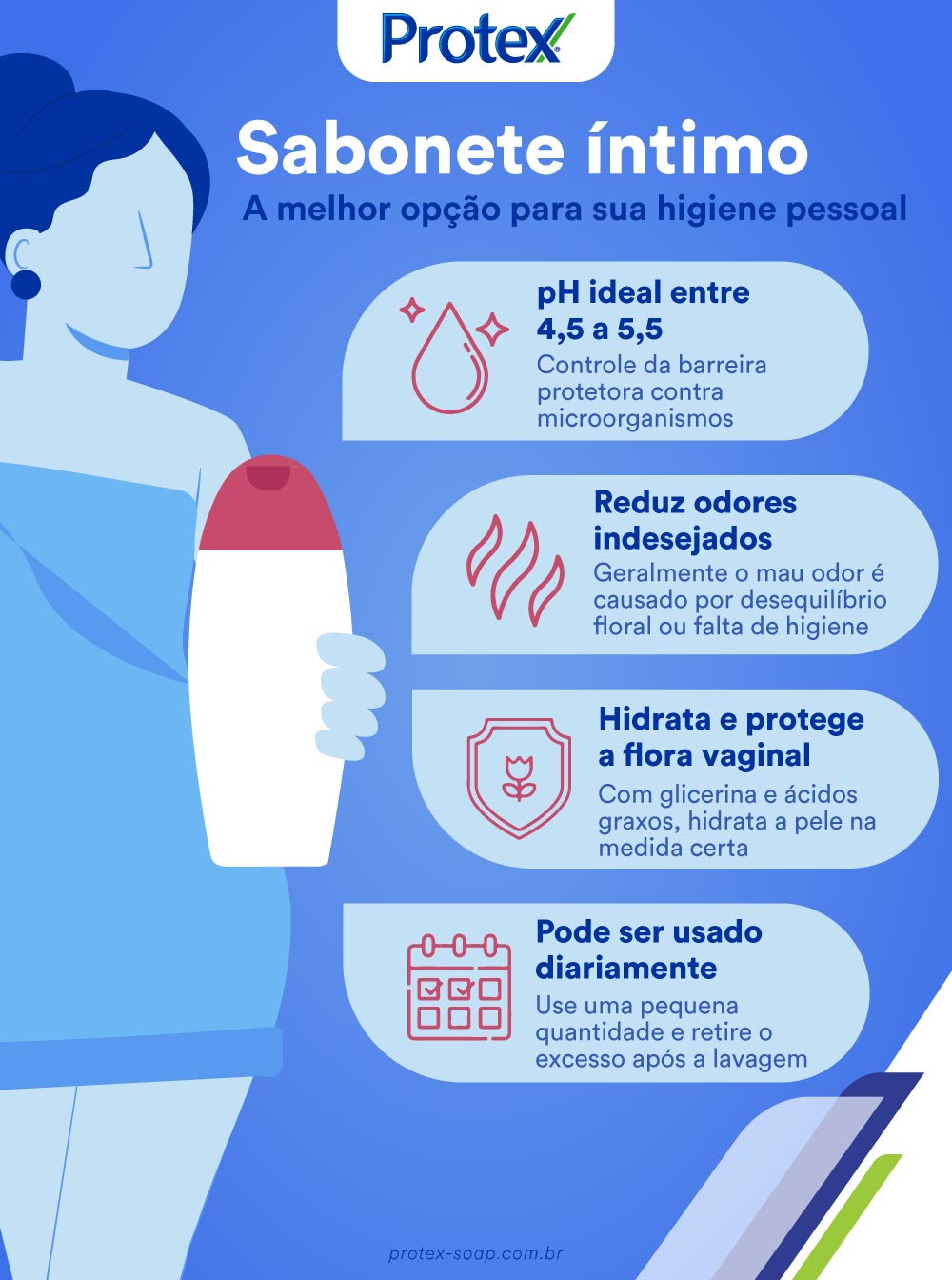 Infográfico sobre sabonete íntimo