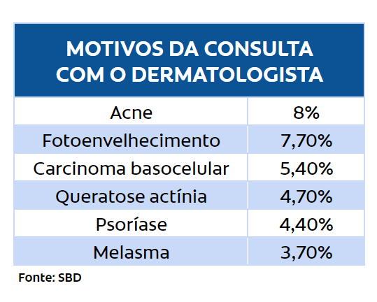 Acne principal motivo de consulta dermatológica