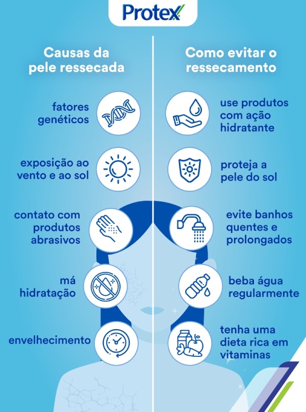 infográfico sobre como hidratar a pele